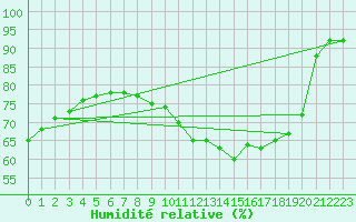 Courbe de l'humidit relative pour Kleiner Feldberg / Taunus