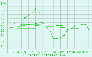 Courbe de l'humidit relative pour Sauteyrargues (34)