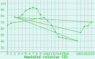 Courbe de l'humidit relative pour Grandfresnoy (60)