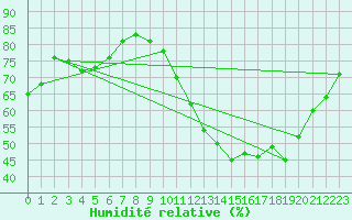 Courbe de l'humidit relative pour Saint-Nazaire (44)