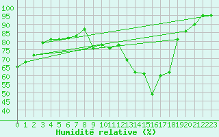 Courbe de l'humidit relative pour Lannion (22)