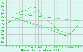 Courbe de l'humidit relative pour Montroy (17)