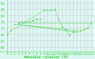 Courbe de l'humidit relative pour Rethel (08)