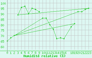 Courbe de l'humidit relative pour Florennes (Be)