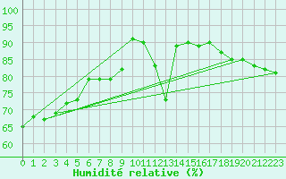 Courbe de l'humidit relative pour Courcouronnes (91)