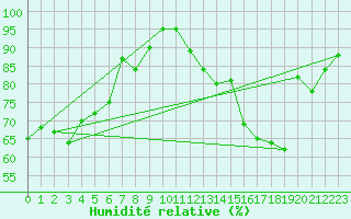 Courbe de l'humidit relative pour Nancy - Ochey (54)