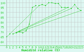 Courbe de l'humidit relative pour Monte Cimone