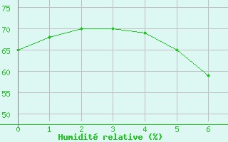 Courbe de l'humidit relative pour St.Poelten Landhaus