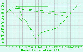 Courbe de l'humidit relative pour Mugla