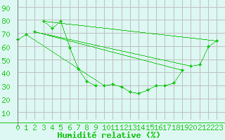 Courbe de l'humidit relative pour Liberec