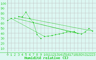 Courbe de l'humidit relative pour Elm