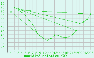 Courbe de l'humidit relative pour Gaardsjoe