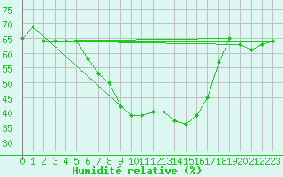 Courbe de l'humidit relative pour Arosa