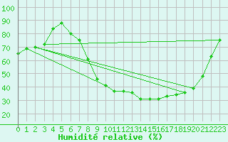 Courbe de l'humidit relative pour Nmes - Garons (30)