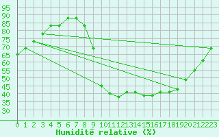 Courbe de l'humidit relative pour Saint-Maximin-la-Sainte-Baume (83)