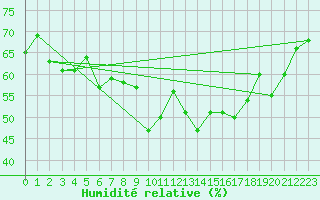 Courbe de l'humidit relative pour Chaumont (Sw)