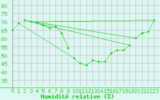 Courbe de l'humidit relative pour Dinard (35)