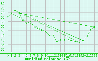 Courbe de l'humidit relative pour Avignon (84)