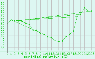 Courbe de l'humidit relative pour Montana