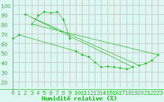 Courbe de l'humidit relative pour Bergerac (24)