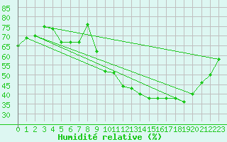 Courbe de l'humidit relative pour Embrun (05)