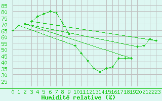 Courbe de l'humidit relative pour Lachen / Galgenen