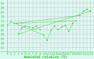 Courbe de l'humidit relative pour Cap Corse (2B)