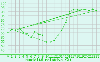 Courbe de l'humidit relative pour Col Des Mosses