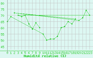 Courbe de l'humidit relative pour Zerind