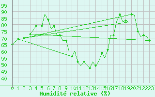 Courbe de l'humidit relative pour Ibiza (Esp)