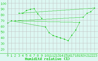 Courbe de l'humidit relative pour Rosans (05)