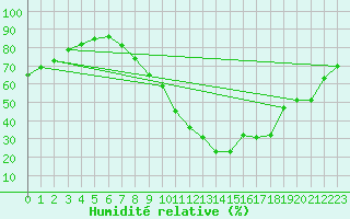 Courbe de l'humidit relative pour Logrono (Esp)