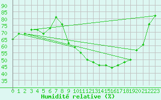 Courbe de l'humidit relative pour Nantes (44)