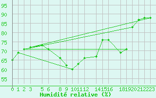 Courbe de l'humidit relative pour Sint Katelijne-waver (Be)