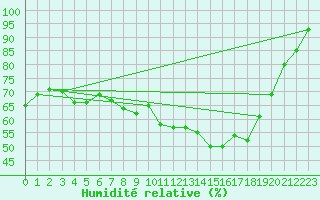 Courbe de l'humidit relative pour Taurinya (66)