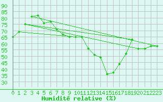 Courbe de l'humidit relative pour Kapfenberg-Flugfeld