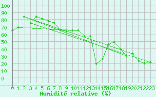 Courbe de l'humidit relative pour Pitztaler Gletscher