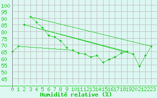 Courbe de l'humidit relative pour Carpentras (84)