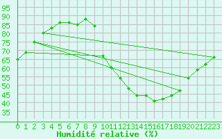 Courbe de l'humidit relative pour Beaucroissant (38)