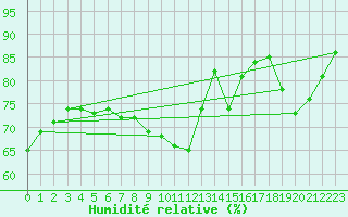 Courbe de l'humidit relative pour Carrion de Calatrava (Esp)