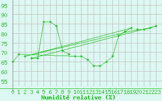 Courbe de l'humidit relative pour Ble - Binningen (Sw)