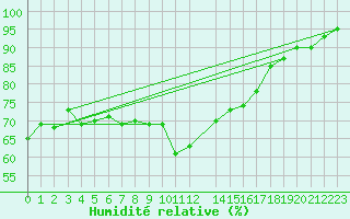 Courbe de l'humidit relative pour la bouée 6200094