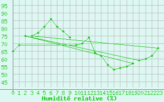 Courbe de l'humidit relative pour Spa - La Sauvenire (Be)