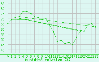 Courbe de l'humidit relative pour Michelstadt-Vielbrunn