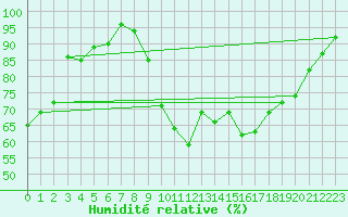Courbe de l'humidit relative pour Saint-Etienne (42)