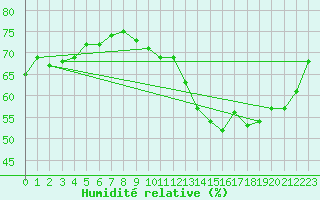 Courbe de l'humidit relative pour Albi (81)
