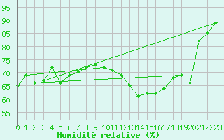 Courbe de l'humidit relative pour Dunkerque (59)