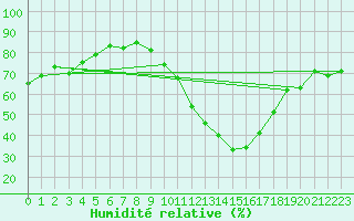 Courbe de l'humidit relative pour Le Luc - Cannet des Maures (83)