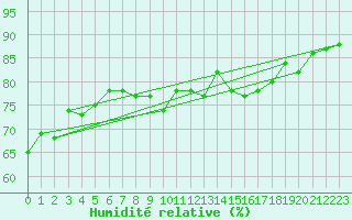 Courbe de l'humidit relative pour Isle Of Portland