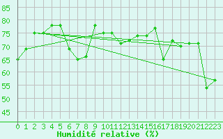 Courbe de l'humidit relative pour Cap Corse (2B)